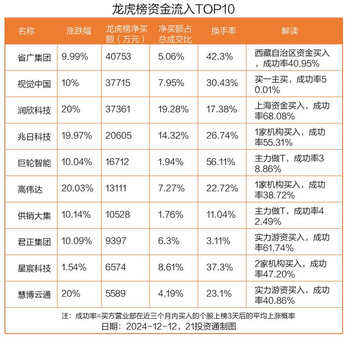 龙虎榜丨4.08亿资金抢筹省广集团，机构狂买星宸科技（名单）