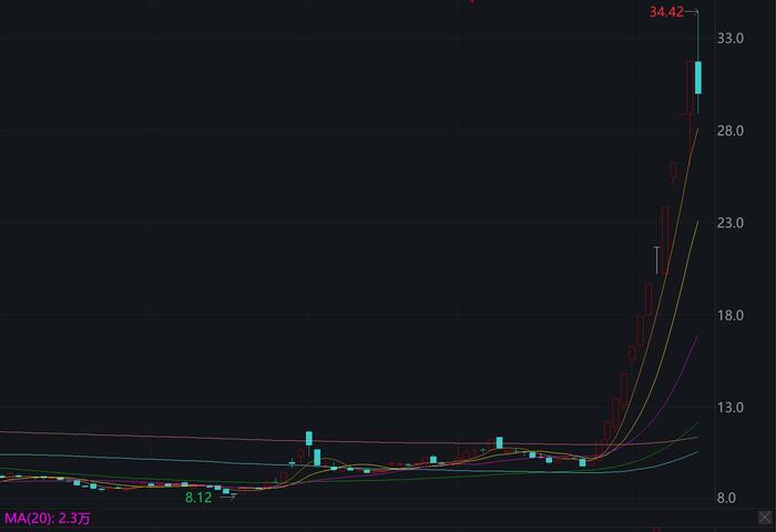 妖股一鸣食品12连板势头今日盘中暂停，业绩平平股价却遭爆炒