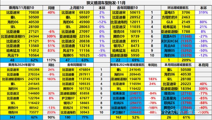 崔东树：全国新能源乘用车2024年11月零售126万辆渗透率52%