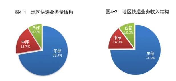 国家邮政局：11月份邮政行业寄递业务量完成187.8亿件 同比增长13.2%