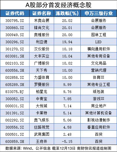 首发经济概念爆发，会展、IP方向领涨，已有上市公司火速回应（附个股名单）