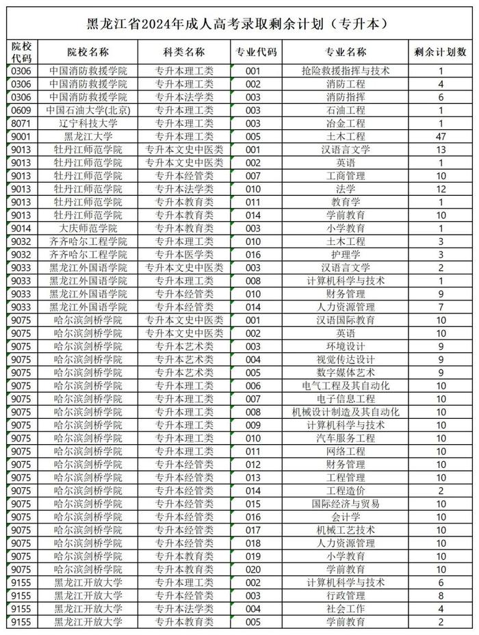 事关2024年成人高考专升本、高起本网上志愿征集，黑龙江发布通知