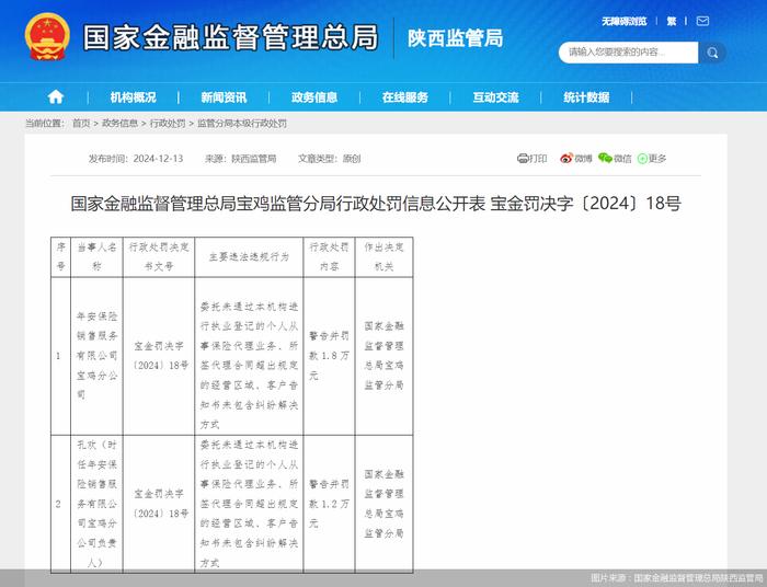 因代理合同超出经营区域等，年安保险销售宝鸡分公司合计被罚3万元