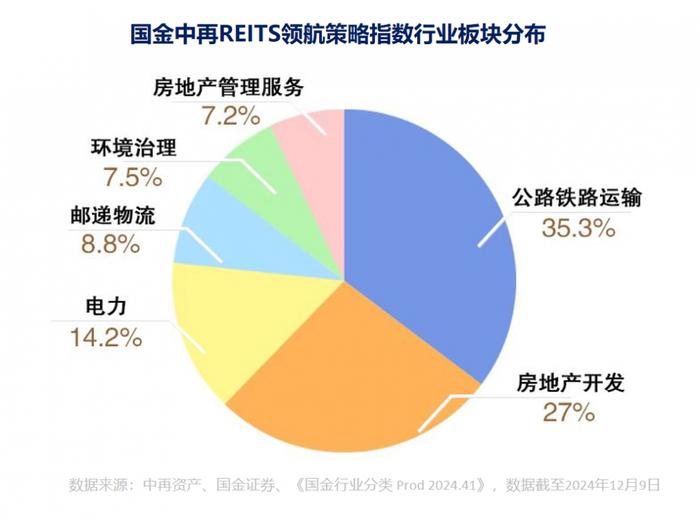 中再资产与国金证券携手研发 中再REITs领航策略指数发布