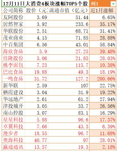 大消费成A股热点，基金重仓股却无人问津？