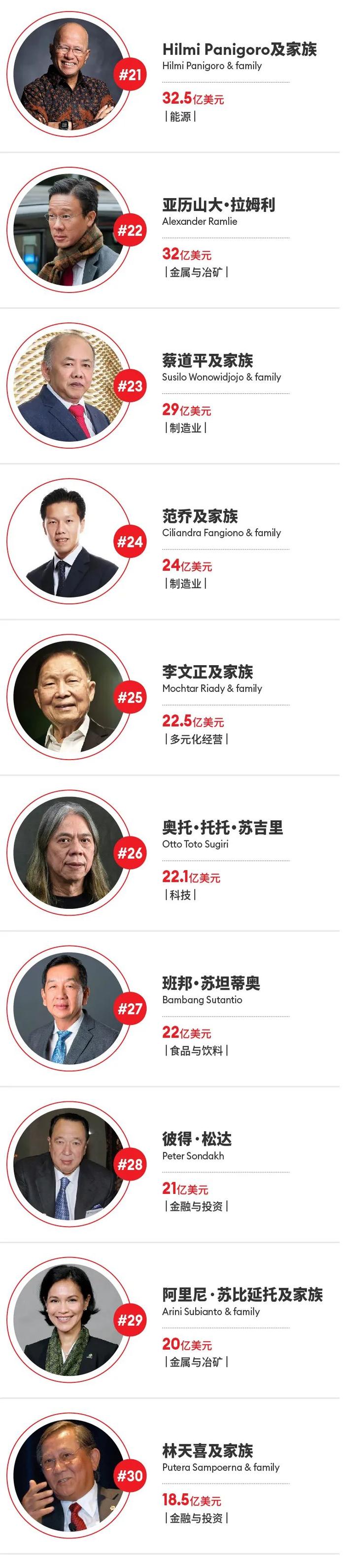 2024福布斯印尼富豪榜：经济稳步增长，上榜者财富总额增至2630亿美元