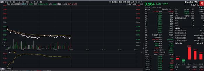 首发经济概念逆势爆发，A500指数ETF（560610）成交额超9亿元，机构：看好消费板块基本面向好与估值修复行情