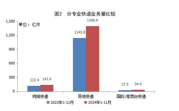 国家邮政局：11月份邮政行业寄递业务量完成187.8亿件 同比增长13.2%