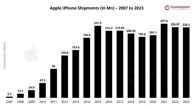 【前沿】2007-2023年苹果全球市场份额变化一图看