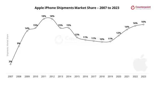 【前沿】2007-2023年苹果全球市场份额变化一图看