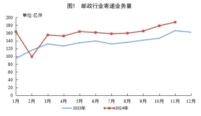 国家邮政局：11月份邮政行业寄递业务量完成187.8亿件 同比增长13.2%