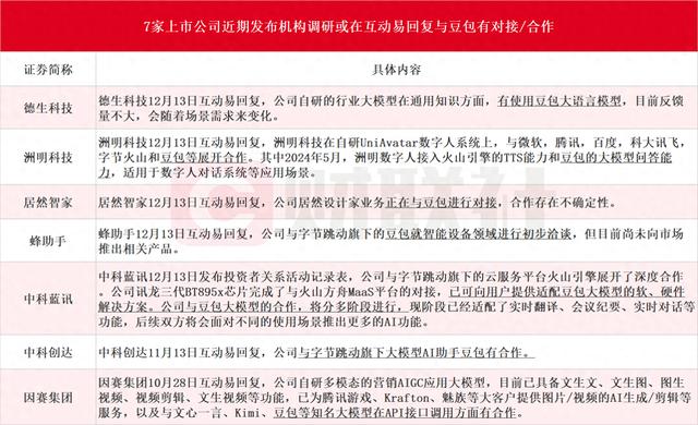 字节跳动AI助手豆包火了 天娱数科10天6板 7家上市公司互动平台等回应相关合作情况