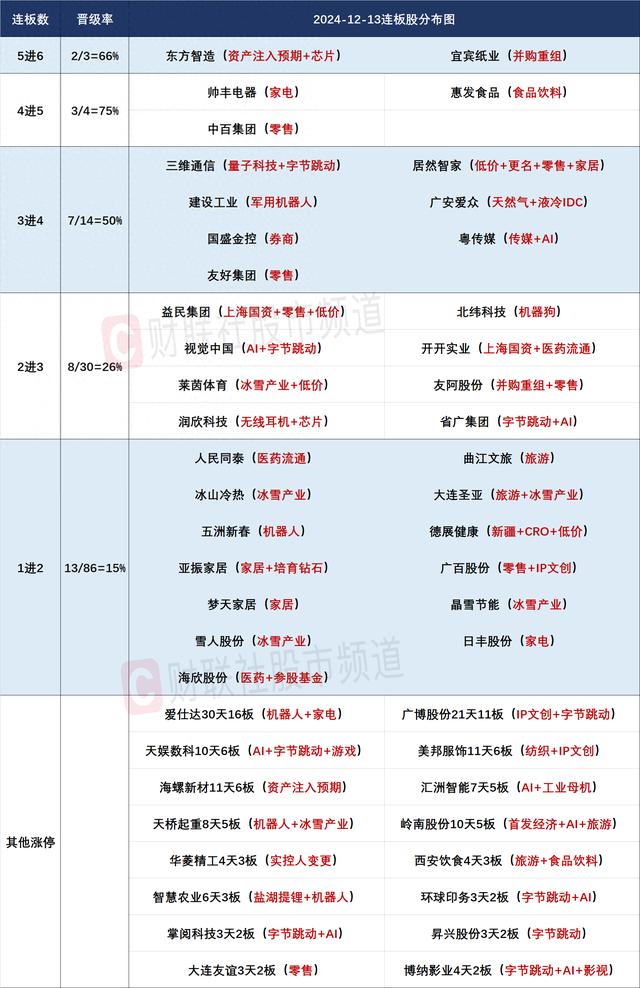 12月13日连板股分析：高位股持续退潮 首发经济概念异军突起