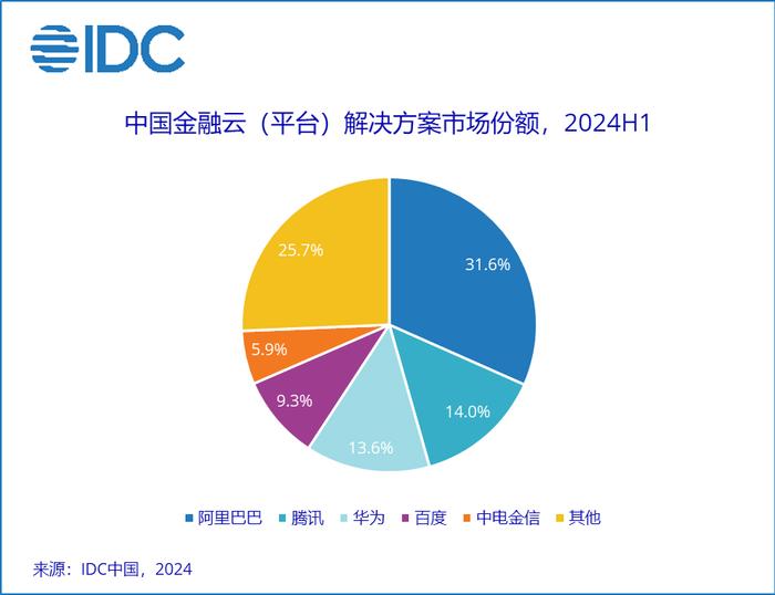 IDC：上半年国内金融云市场规模达到44亿美元 同比增长7.3% 复苏不及预期