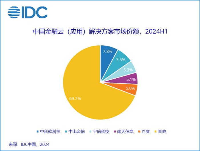 IDC：上半年国内金融云市场规模达到44亿美元 同比增长7.3% 复苏不及预期