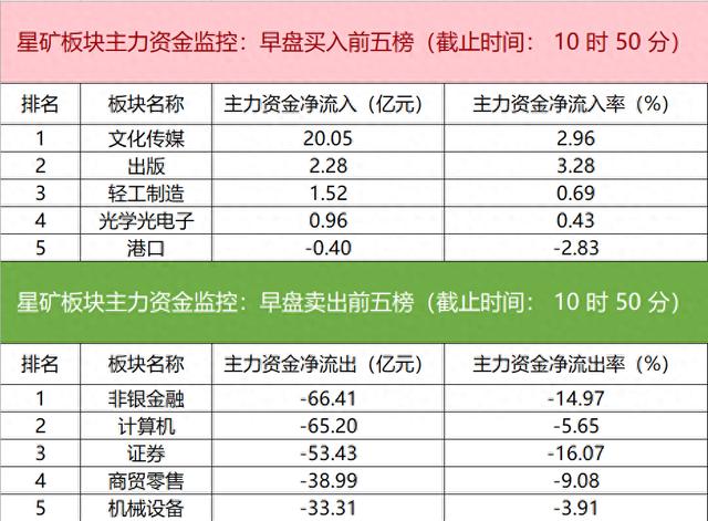 主力资金监控：非银金融板块净流出超66亿