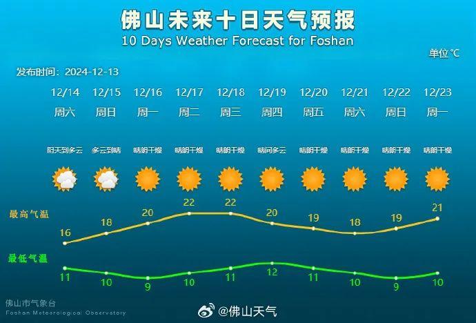 一地气温达42.5℃！负的！新一波冷空气即将影响广东，佛山要跌破10℃