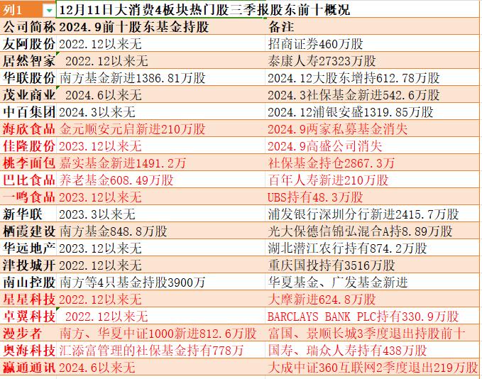 大消费成A股热点，基金重仓股却无人问津？