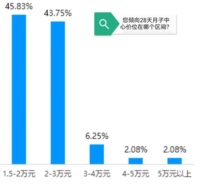 月子中心，让人安心还是忧心？记者走访看到……