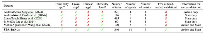 华为与哈工深等最新研究成果：SPA-Bench，手机操控智能体评估新标准