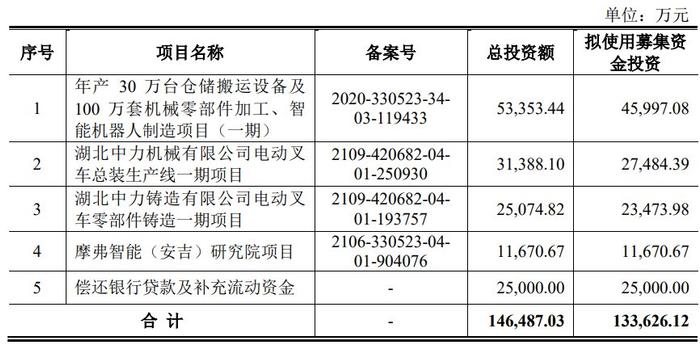 A股申购 | 中力股份(603194.SH)开启申购 专注电动工业车辆生产领域