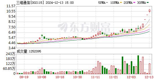 12月13日涨停复盘：抖音豆包概念走强 三维通信等多股涨停