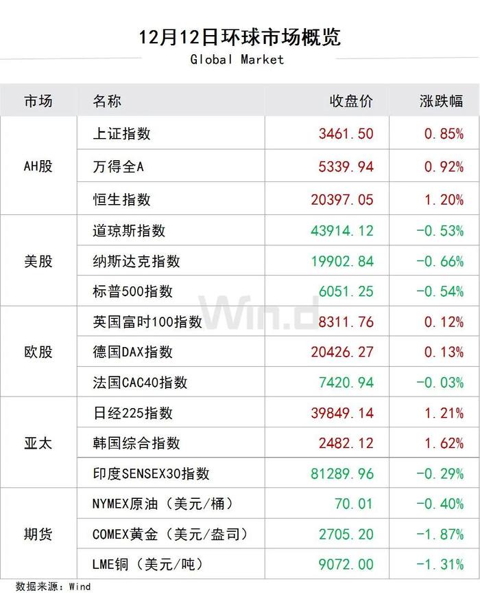 陆家嘴财经早餐2024年12月13日星期五