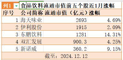 大消费成A股热点，基金重仓股却无人问津？