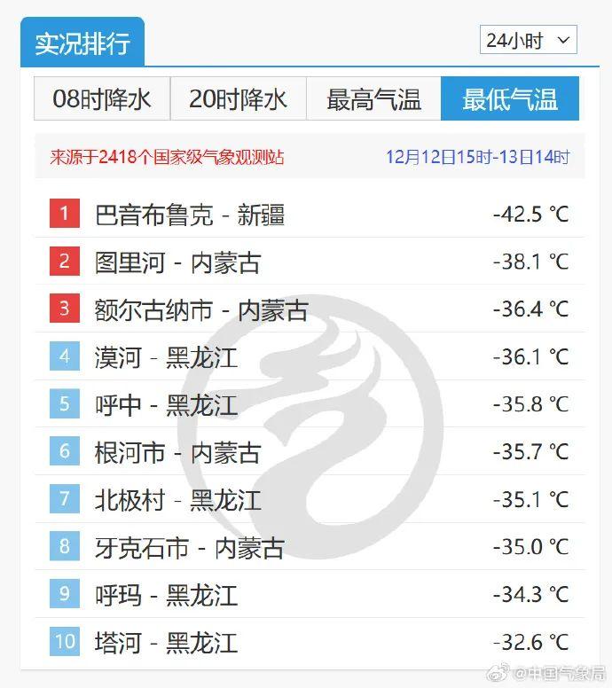 一地气温达42.5℃！负的！新一波冷空气即将影响广东，佛山要跌破10℃