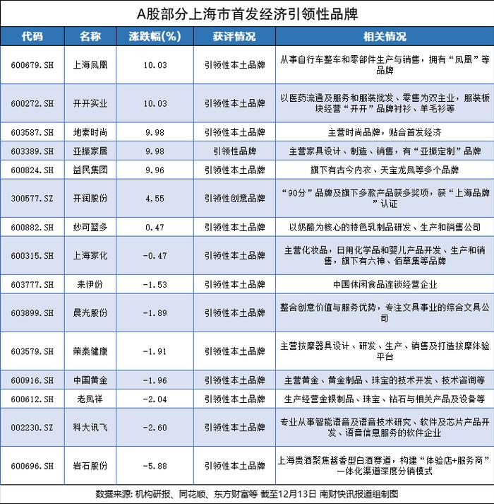 首发经济概念爆发，会展、IP方向领涨，已有上市公司火速回应（附个股名单）