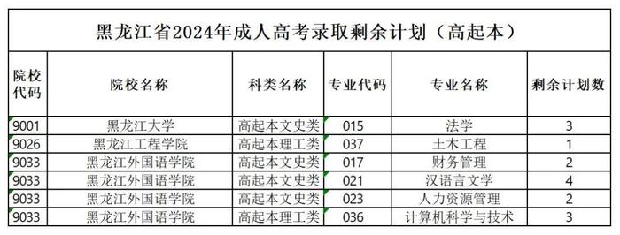 事关2024年成人高考专升本、高起本网上志愿征集，黑龙江发布通知