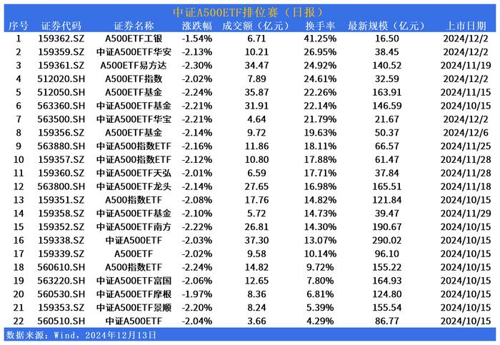 中证A500ETF排位赛 | 板块深度回调！A500ETF工银(159362)换手率居同赛道第一