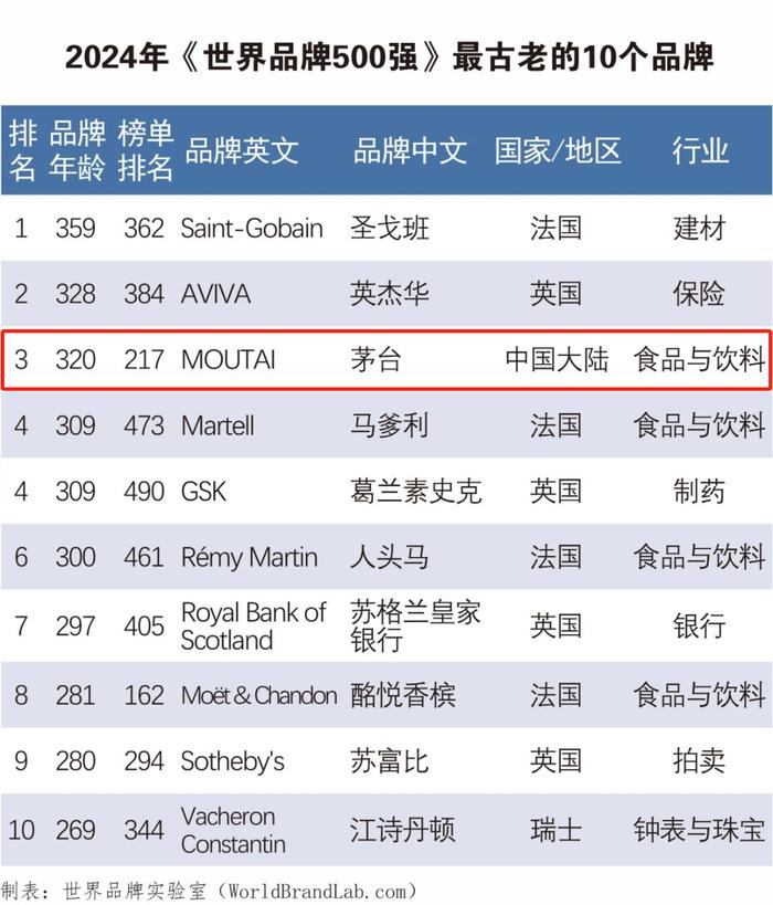 2024年世界品牌500强揭晓，贵州茅台排名上升8位