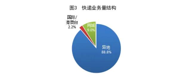 国家邮政局：11月份邮政行业寄递业务量完成187.8亿件 同比增长13.2%