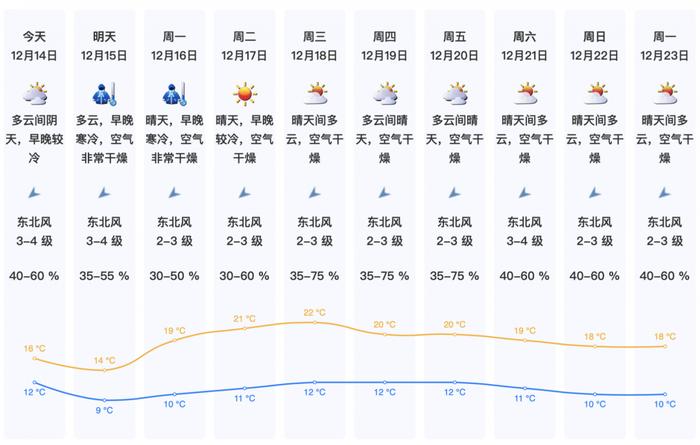 又降温了！冷空气持续“补给”，周末深圳天气…