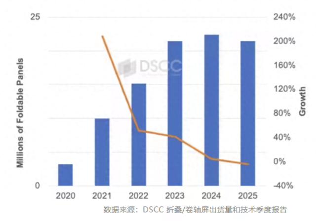 2025年折叠手机出货量将继续下滑，苹果预计2026年加入竞争