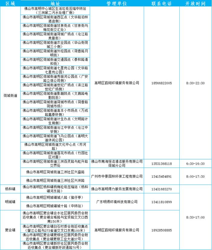 废旧沙发等大件垃圾如何处理？佛山五区收集点、联系方式→