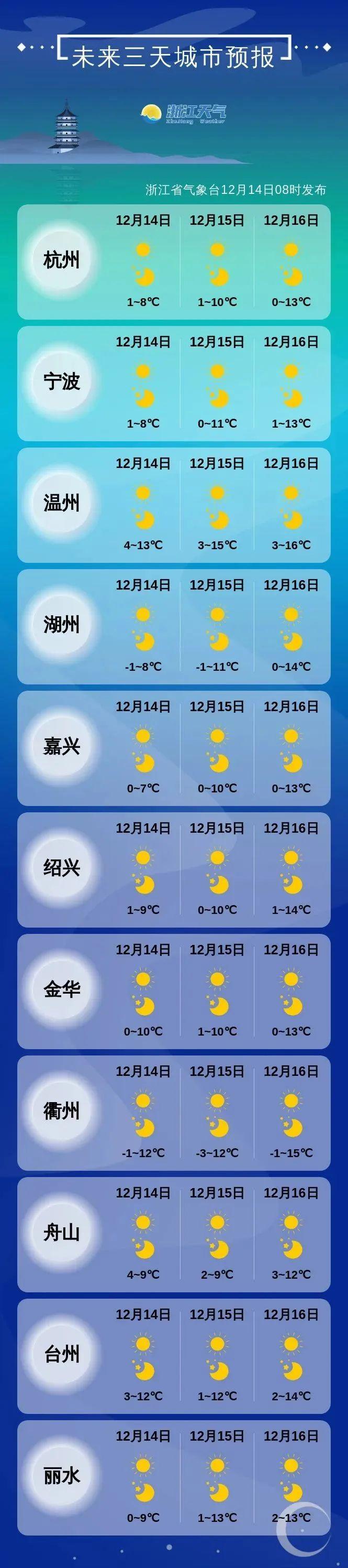 低至-5℃，有严重冰冻！冷空气接连影响浙江，不过也有好消息