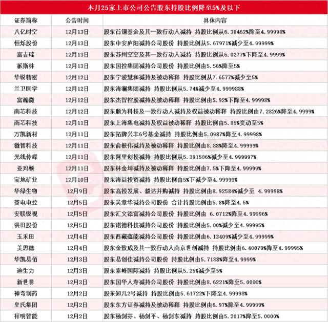 应声跌停！本月25家上市公司股东减持致持股比例降至5%及以下，热门谷子经济概念股在列