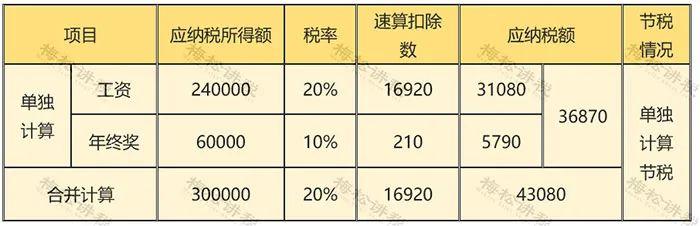 明确啦！全年一次性奖金“分次取得”和“多处取得”的个人所得税计算方法！