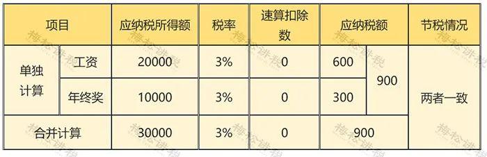 明确啦！全年一次性奖金“分次取得”和“多处取得”的个人所得税计算方法！