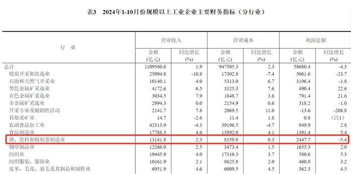 宏观数据| 1-10月全国酒、饮料和精制茶制造业利润总额2448亿元，同比下降5.4%