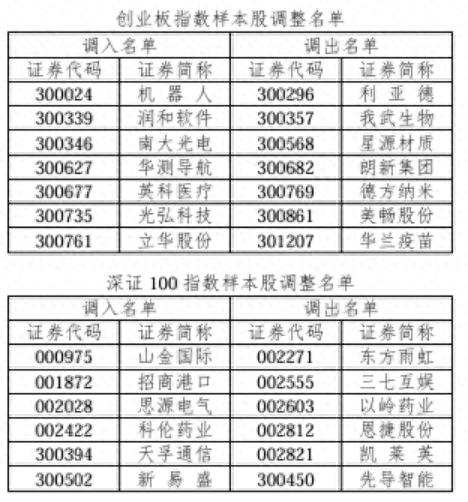 深市关键指数及富时中国A50指数将迎重大调整