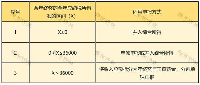 明确啦！全年一次性奖金“分次取得”和“多处取得”的个人所得税计算方法！