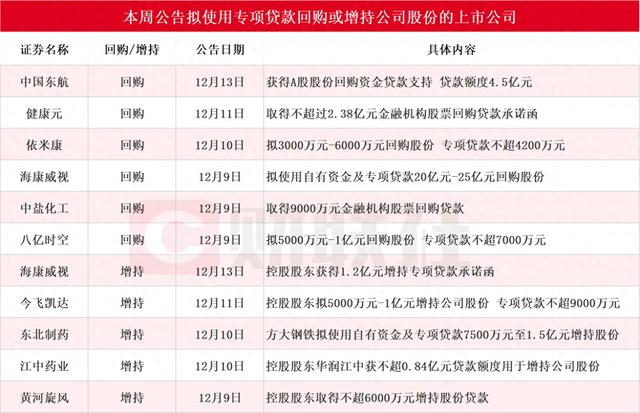 本周10家上市公司公告披露回购增持再贷款相关情况 海康威视拟使用自有资金及专项贷款20亿-25亿元回购股份