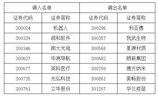 深市多个重要指数样本股将调整，明日生效！影响有多大