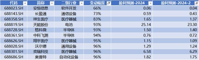 本周9条并购事件，先锋精科IPO上市，乐鑫科技领涨 | 科创板周报