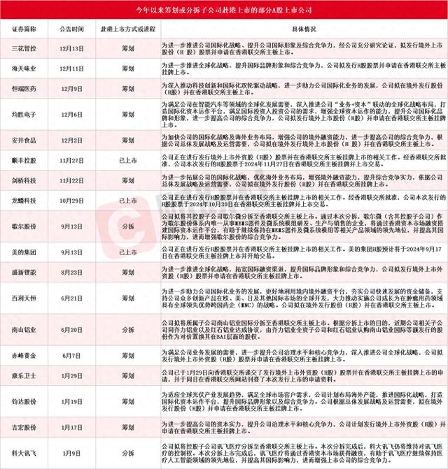 年内累计18家A股上市公司公告筹划或分拆子公司赴港上市 本周新增三花智控、海天味业和恒瑞医药