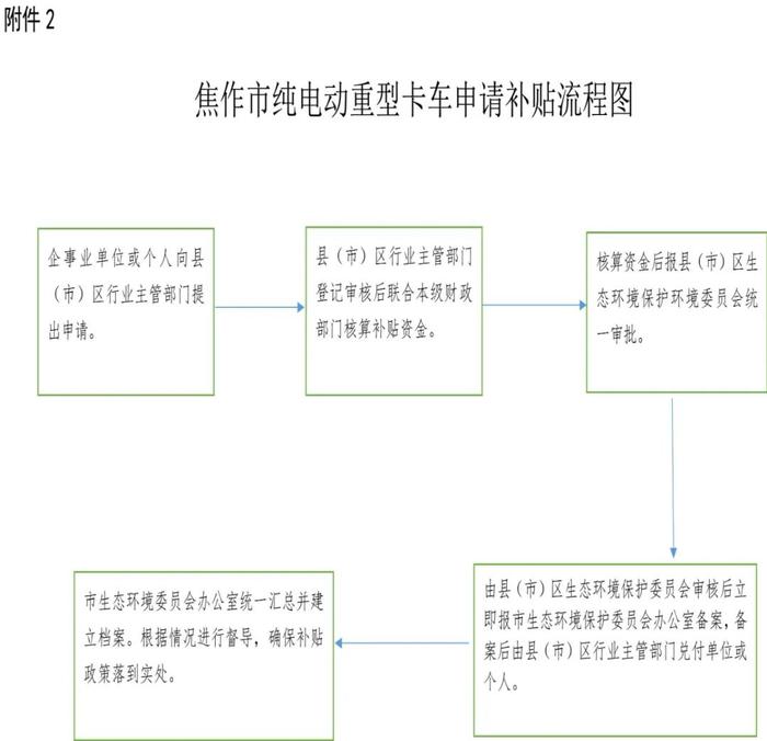 最高6万元！焦作市出台纯电动重型卡车更新补贴补助政策！