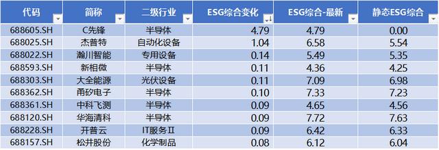 本周9条并购事件，先锋精科IPO上市，乐鑫科技领涨 | 科创板周报